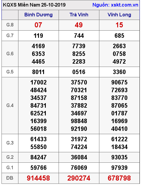 XSMN ngày 25-10-2019