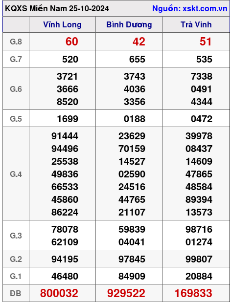 XSMN ngày 25-10-2024 XSMN ngày 25-10-2024