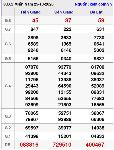 XSMN ngày 25-10-2026