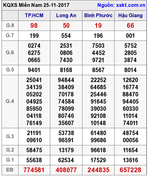 XSMN ngày 25-11-2017 XSMN ngày 25-11-2017