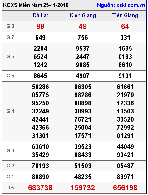 XSMN ngày 25-11-2018 XSMN ngày 25-11-2018