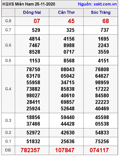 XSMN ngày 25-11-2020