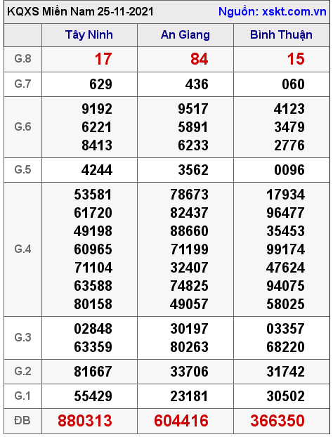 XSMN ngày 25-11-2021 XSMN ngày 25-11-2021