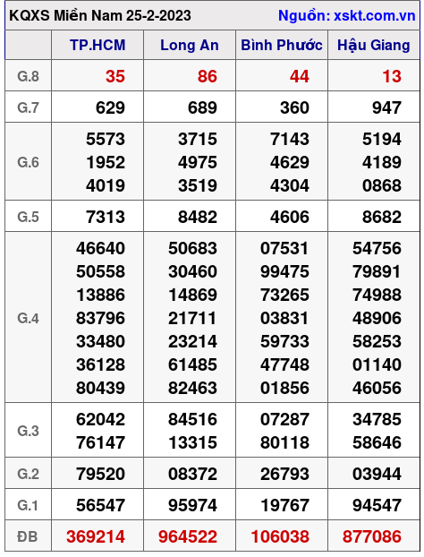 Kết quả XSMN ngày 25-2-2023
