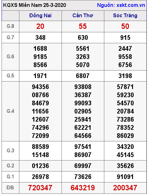 XSMN ngày 25-3-2020