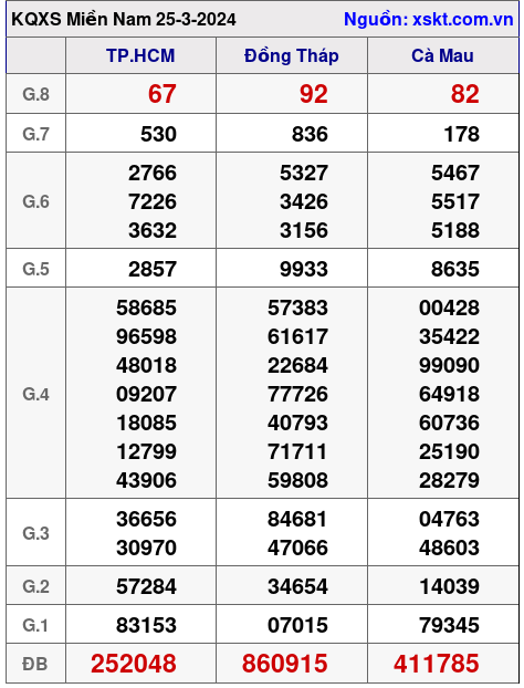 XSMN ngày 25-3-2024