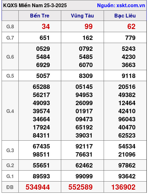Kết quả XSMN ngày 25-3-2025
