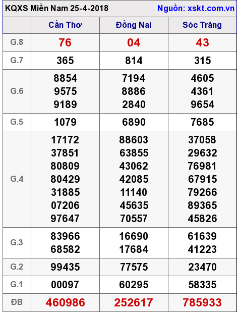 XSMN ngày 25-4-2018