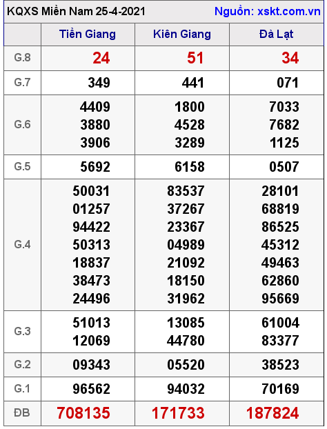 XSMN ng?y 25-4-2021 XSMN ng?y 25-4-2021