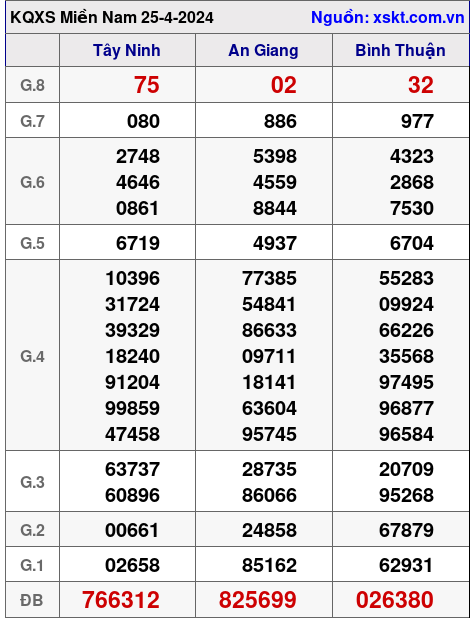 XSMN ngày 25-4-2024