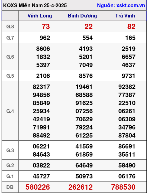 Kết quả XSMN ngày 25-4-2025