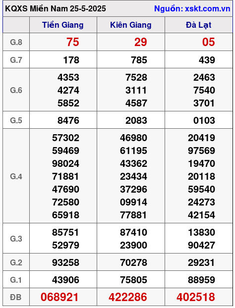 Kết quả XSMN ngày 25-5-2025