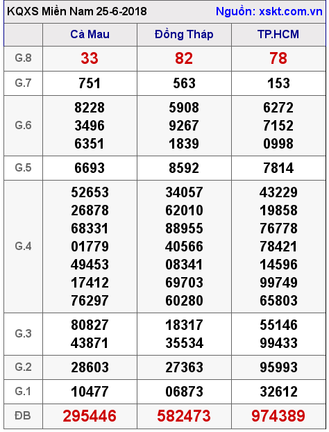 XSMN ngày 25-6-2018 XSMN ngày 25-6-2018