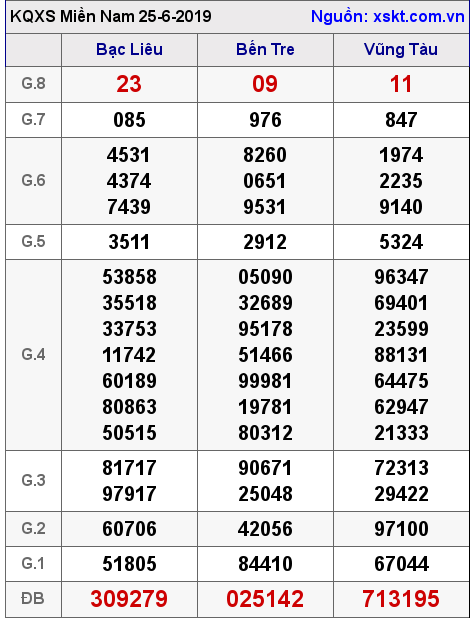 XSMN ngày 25-6-2019