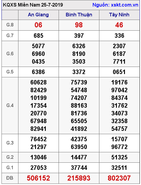 XSMN ngày 25-7-2019 XSMN ngày 25-7-2019