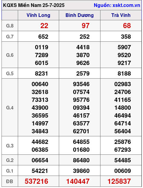 XSMN ngày 25-7-2025