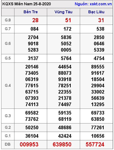 XSMN ngày 25-8-2020