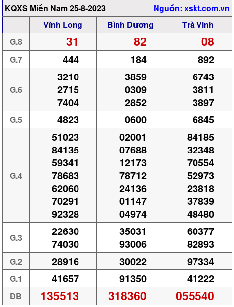 XSMN ngày 25-8-2023 XSMN ngày 25-8-2023