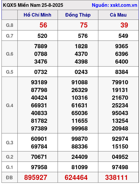XSMN ngày 25-8-2025