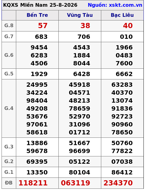 XSMN ngày 25-8-2026