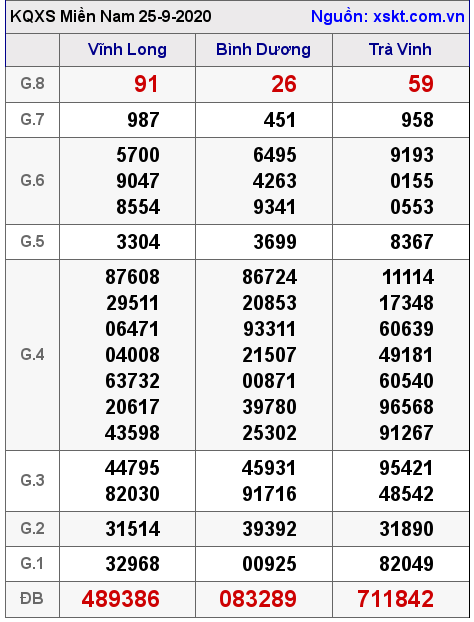 XSMN ngày 25-9-2020 XSMN ngày 25-9-2020