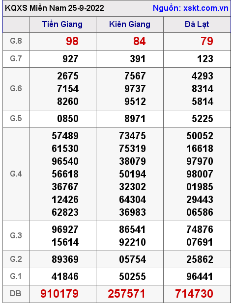 Kết quả XSMN ngày 25-9-2022