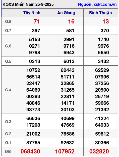 XSMN ngày 25-9-2025 XSMN ngày 25-9-2025