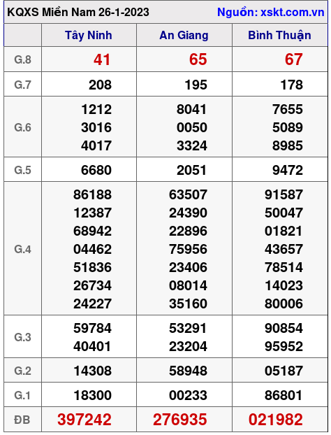 Kết quả XSMN ngày 26-1-2023