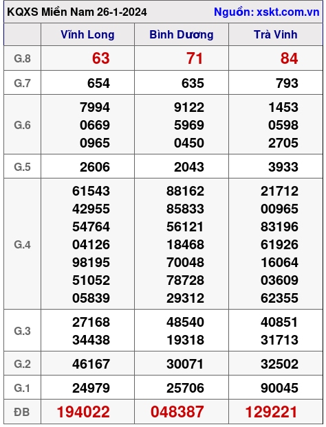 XSMN ngày 26-1-2024