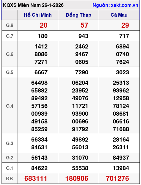 XSMN ngày 26-1-2026