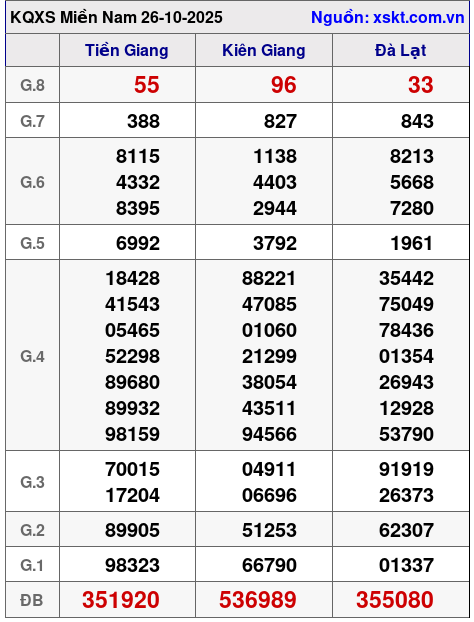 XSMN ngày 26-10-2025