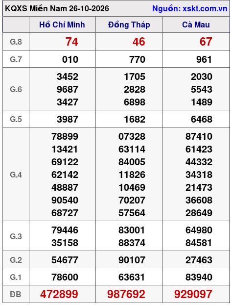 XSMN ngày 26-10-2026 XSMN ngày 26-10-2026