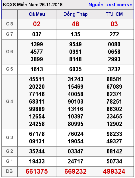 XSMN ngày 26-11-2018 XSMN ngày 26-11-2018
