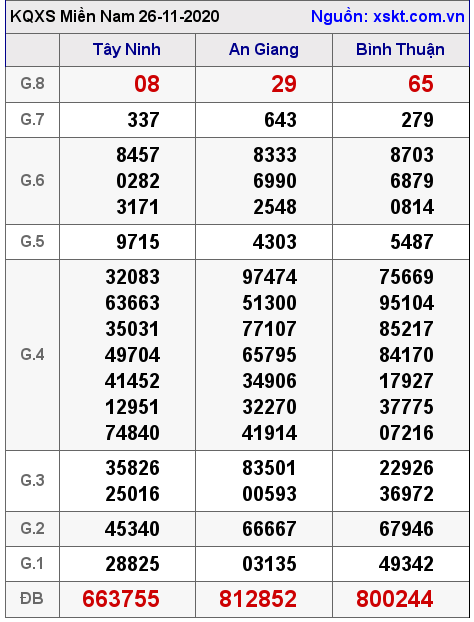 XSMN ngày 26-11-2020