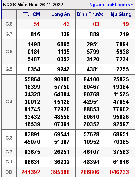 Kết quả XSMN ngày 26-11-2022