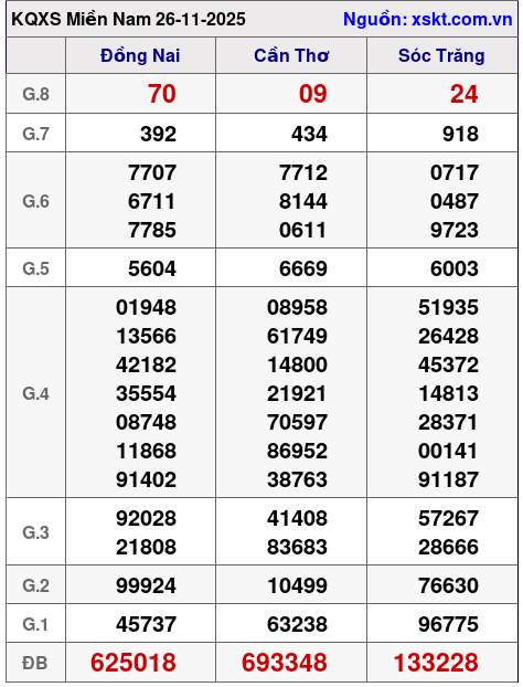 XSMN ngày 26-11-2025
