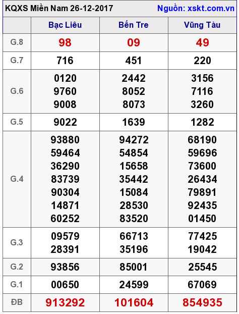 XSMN ngày 26-12-2017 XSMN ngày 26-12-2017