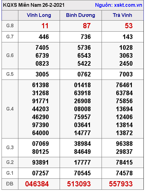 XSMN ngày 26-2-2021