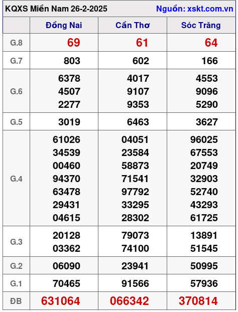 Kết quả XSMN ngày 26-2-2025