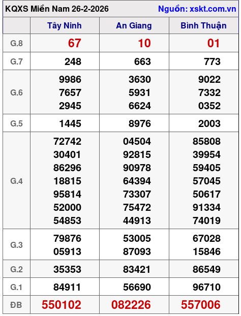 XSMN ngày 26-2-2026