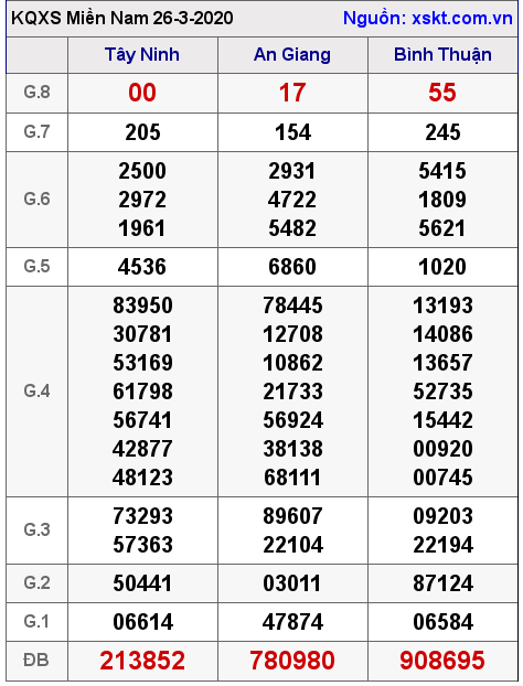 XSMN ngày 26-3-2020
