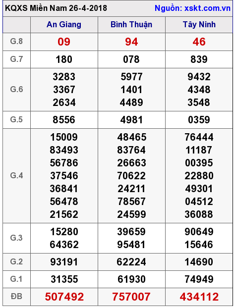 XSMN ngày 26-4-2018