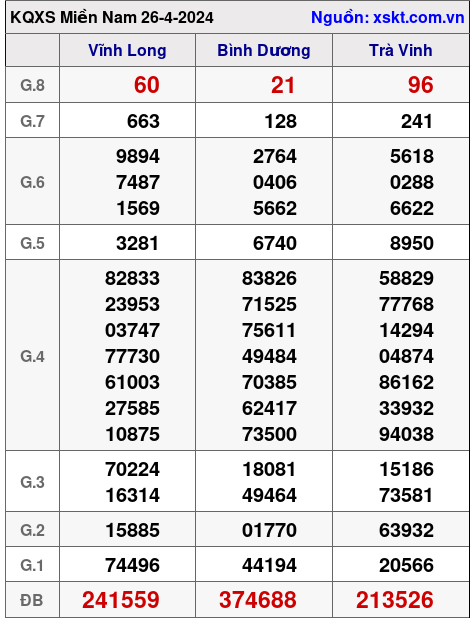XSMN ngày 26-4-2024