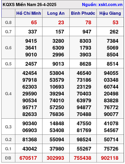 Kết quả XSMN ngày 26-4-2025