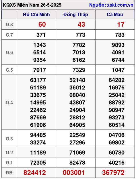 Kết quả XSMN ngày 26-5-2025