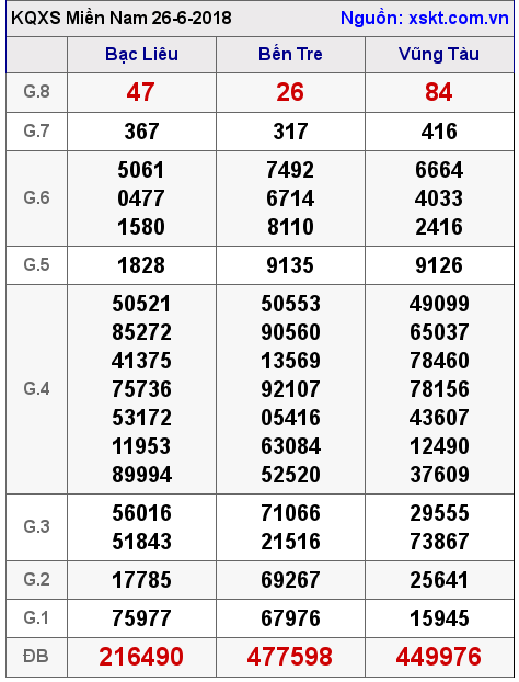 XSMN ngày 26-6-2018 XSMN ngày 26-6-2018