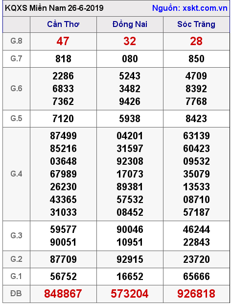 XSMN ngày 26-6-2019
