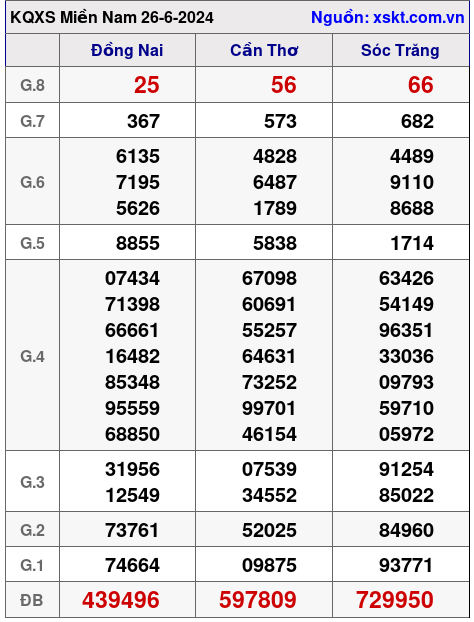 XSMN ngày 26-6-2024 XSMN ngày 26-6-2024