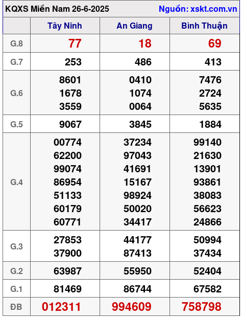 Kết quả XSMN ngày 26-6-2025