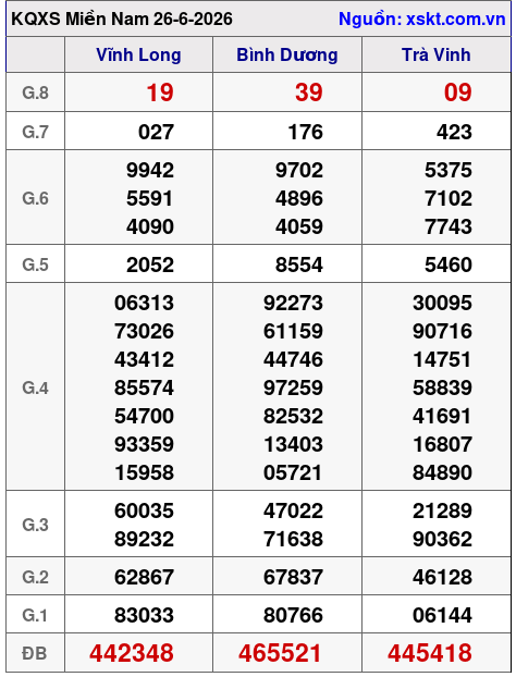 XSMN ngày 26-6-2026